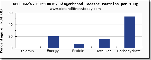 thiamin and nutrition facts in thiamine in pop tarts per 100g